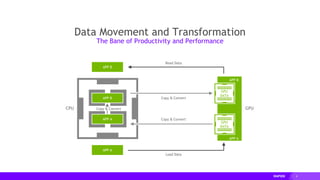 6
Data Movement and Transformation
The Bane of Productivity and Performance
CPU
Copy & Convert
Copy & Convert
Copy & Convert
APP A
APP B
Read Data
Load Data
APP B
APP A
GPU
GPU
DATA
GPU
DATA
APP A
APP B
 