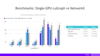 63
Benchmarks: Single-GPU cuGraph vs NetworkX
Dataset Nodes Edges
preferentialAttachment 100,000 999,970
Dblp-2010 326,186 1,615,400
coPapersCiteseer 434,102 32,073,440
As-Skitter 1,696,415 22,190,596
Performance Speedup: cuGraph vs NetworkX
 