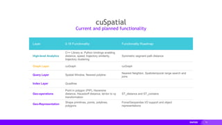 70
Layer 0.16 Functionality Functionality Roadmap
High-level Analytics
C++ Library w. Python bindings enabling
distance, speed, trajectory similarity,
trajectory clustering
Symmetric segment path distance
Graph Layer cuGraph cuGraph
Query Layer Spatial Window, Nearest polyline
Nearest Neighbor, Spatiotemporal range search and
joins
Index Layer Quadtree
Geo-operations
Point in polygon (PIP), Haversine
distance, Hausdorff distance, lat-lon to xy
transformation
ST_distance and ST_contains
Geo-Representation
Shape primitives, points, polylines,
polygons
Fiona/Geopandas I/O support and object
representations
cuSpatial
Current and planned functionality
 