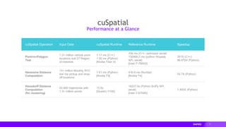 71
cuSpatial
Performance at a Glance
cuSpatial Operation Input Data cuSpatial Runtime Reference Runtime Speedup
Point-in-Polygon
Test
1.3+ million vehicle point
locations and 27 Region
of Interests
1.11 ms (C++)
1.50 ms (Python)
[Nvidia Titan V]
334 ms (C++, optimized serial)
130468.2 ms (python Shapely
API, serial)
[Intel i7-7800X]
301X (C++)
86,978X (Python)
Haversine Distance
Computation
13+ million Monthly NYC
taxi trip pickup and drop-
off locations
7.61 ms (Python)
[Nvidia T4]
416.9 ms (Numba)
[Nvidia T4]
54.7X (Python)
Hausdorff Distance
Computation
(for clustering)
52,800 trajectories with
1.3+ million points
13.5s
[Quadro V100]
19227.5s (Python SciPy API,
serial)
[Intel i7-6700K]
1,400X (Python)
 