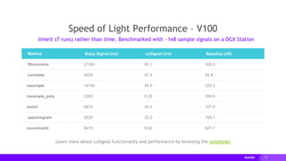 75
Method Scipy Signal (ms) cuSignal (ms) Speedup (xN)
fftconvolve 27300 85.1 320.8
correlate 4020 47.4 84.8
resample 14700 45.9 320.2
resample_poly 2360 8.29 284.6
welch 4870 45.5 107.0
spectrogram 2520 23.3 108.1
convolve2d 8410 9.92 847.7
Learn more about cuSignal functionality and performance by browsing the notebooks
Speed of Light Performance – V100
timeit (7 runs) rather than time. Benchmarked with ~1e8 sample signals on a DGX Station
 
