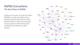 90
Exactly as it sounds—our goal is to make
RAPIDS as usable and performant as
possible wherever data science is done.
We will continue to work with more open
source projects to further democratize
acceleration and efficiency in data
science.
RAPIDS Everywhere
The Next Phase of RAPIDS
 