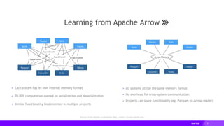 8
▸ Each system has its own internal memory format
▸ 70-80% computation wasted on serialization and deserialization
▸ Similar functionality implemented in multiple projects
▸ All systems utilize the same memory format
▸ No overhead for cross-system communication
▸ Projects can share functionality (eg, Parquet-to-Arrow reader)
Source: From Apache Arrow Home Page - https://arrow.apache.org/
Learning from Apache Arrow
 