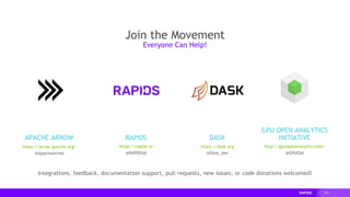 110
Integrations, feedback, documentation support, pull requests, new issues, or code donations welcomed!
APACHE ARROW
GPU OPEN ANALYTICS
INITIATIVE
https://arrow.apache.org/
@ApacheArrow
http://gpuopenanalytics.com/
@GPUOAI
RAPIDS
https://rapids.ai
@RAPIDSAI
DASK
https://dask.org
@Dask_dev
Join the Movement
Everyone Can Help!
 