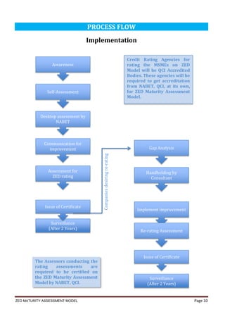 ZED MATURITY ASSESSMENT MODEL Page 10
PROCESS FLOW
Implementation
Awareness
Self-Assessment
Desktop assessment by
NABET
Communication for
improvement
Assessment for
ZED rating
Gap Analysis
Handholding by
Consultant
Implement improvement
Re-rating Assessment
Credit Rating Agencies for
rating the MSMEs on ZED
Model will be QCI Accredited
Bodies. These agencies will be
required to get accreditation
from NABET, QCI, at its own,
for ZED Maturity Assessment
Model.
The Assessors conducting the
rating assessments are
required to be certified on
the ZED Maturity Assessment
Model by NABET, QCI.
Surveillance
(After 2 Years)
Surveillance
(After 2 Years)
Issue of Certificate
Issue of Certificate
Companiesdesiringre-rating
 