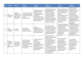 Sl.
No.
Category Aspect
Level 1
Struggler
Level 2
Beginner
Level 3
Organized
Level 4
Achiever
Level 5
World Class
E-3
Post
production
activities
Customer
Education for
product usage
Maintenance
and service
- No defined process
for customer training
or dedicated team for
product
demonstrations
- Defined process for
customer training
partially in place.
- Small team in place
for product
demonstrations and
customer training but
team does not use any
tools for trainign
-Defined processes and
appropriately sized
teams for product
demonstrations and
customer training.
- Usage of traditional
mediums like user
manuals for educating
customers about proper
usage of the product
during its life cycle.
- Usage of videos and
other mediums (white
papers, eBooks and
newsletters etc.) for
product
demonstration/install
ation to customers
- But no other forums
to solve customer
pain points on real
time basis.
- Dedicated and
skilled team for
product demo to the
customers at the
time of delivery
&installation.
- Uses technologies
(webinars, eBooks, e-
learning courses) to
highlight and solve
customer pain points
and educate
customers.
E-4
Post
production
activities
Customer
Servicing
- No defined
plan/process for
customer servicing.
- Defined
plan/process for
customer servicing
partially in place and
are being followed
'- Comprehensive
plan/process defined
for customer servicing
and is implemented
- Targets as laid out in
the plan are being met
atleast 50%-70%
- Targets as laid out in
the plan are being met
atleast 70-90%
- Defined service
levels are reviewed on
a consistent basis and
initiatives are
undertaken to
improve it
- Targets as laid out
in the plan are being
met atleast >90%
- Defined service
levels are reviewed
on a consistent basis
and initiatives are
undertaken to
optimise processes
F-1
Process
Design for
Environme
ntal
Manageme
nt
Technology
selection &
continual up-
gradation
- Environmental
aspects are not
considered while
selecting/developing
technology or
sourcing a process for
the product.
- Policy in place to
consider
environmental
aspects while
selecting/developing
technology or or
sourcing a process for
the product but not
implemented
- Policy in place to
consider environmental
aspects while
selecting/developing
new technology or or
sourcing a process for
the product and is
implemented
- However, Investment
and operating costs are
the main consideration
in selecting technology
for a product while
environmental
- The organization
creates an up-
gradation plan for
technology over
short/ medium term
for environmental
performance
enhancement and
reviews the plan on
periodic basis
- Continuous
monitoring and
review of processes
with respect to
technological up-
gradation and
reduction in
environmental
impact.
 