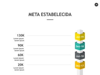 29
META ESTABELECIDA
90K
Lorem ipsum
lorem ipsum
60K
Lorem ipsum
lorem ipsum
20K
Lorem ipsum
lorem ipsum
130K
Lorem ipsum
lorem ipsum
Jun-18
Dez-18
Jan-19
Dez-17
 