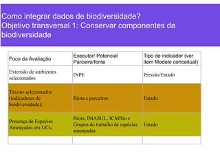 Como integrar dados de biodiversidade?
Objetivo transversal 1: Conservar componentes da
biodiversidade
Foco da Avaliação
Executor/ Potencial
Parceiro/fonte
Tipo de indicador (ver
item Modelo conceitual)
Extensão de ambientes
selecionados
INPE Pressão/Estado
Táxons selecionados
(indicadores de
biodiversidade);
Biota e parceiros Estado
Presença de Espécies
Ameaçadas em UCs;
Biota, IMASUL, ICMBio e
Grupos de trabalho de espécies
ameaçadas
Estado
 