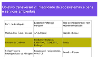 Objetivo transversal 2: Integridade de ecossistemas e bens
e serviços ambientais
Foco da Avaliação
Executor/ Potencial
Parceiro
Tipo de indicador (ver item
Modelo conceitual)
Qualidade de Água / estoque ANA, Imasul Pressão e Estado
Estoques de Carbono
Instituto de Florestas,
RAINFOR, TEAM, SFB,
Embrapa
Estado
Conectividade e
heterogeneidade de Paisagens
Parceria com Pesquisadores,
WWF, CI
Pressão e Estado
 