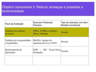 Objetivo transversal 3: Reduzir ameaças e pressões a
biodiversidade
Foco da Avaliação
Executor/ Potencial
Parceiro
Tipo de indicador (ver item
Modelo conceitual)
Tendência de espécies
invasoras;
MMA, ICMBio e Instituto
Horus, Embrapa
Pressão
Tendência de irregularidades
e ilegalidades;
IBAMA, Equipes de
segurança das Ucs, CRAS
Pressão
Monitoramento de
Queimadas
INPE - SIG Focos-Áreas
Protegidas
Pressão
 