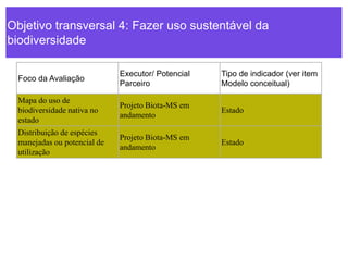 Objetivo transversal 4: Fazer uso sustentável da
biodiversidade
Foco da Avaliação
Executor/ Potencial
Parceiro
Tipo de indicador (ver item
Modelo conceitual)
Mapa do uso de
biodiversidade nativa no
estado
Projeto Biota-MS em
andamento
Estado
Distribuição de espécies
manejadas ou potencial de
utilização
Projeto Biota-MS em
andamento
Estado
 
