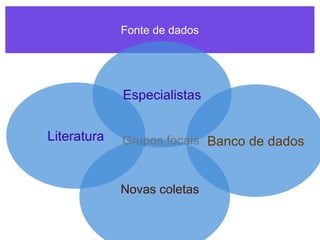 Fonte de dados
Banco de dadosLiteratura
Novas coletas
Especialistas
Grupos focais
 