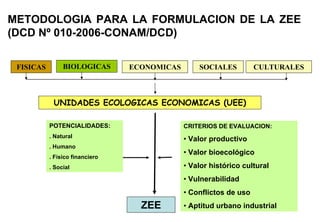 UNIDADES ECOLOGICAS ECONOMICAS (UEE)
ZEE
CRITERIOS DE EVALUACION:
• Valor productivo
• Valor bioecológico
• Valor histórico cultural
• Vulnerabilidad
• Conflictos de uso
• Aptitud urbano industrial
POTENCIALIDADES:
. Natural
. Humano
. Físico financiero
. Social
METODOLOGIA PARA LA FORMULACION DE LA ZEE
(DCD Nº 010-2006-CONAM/DCD)
FISICAS ECONOMICASBIOLOGICAS SOCIALES CULTURALES
 