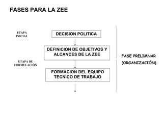 FASES PARA LA ZEE
DEFINICION DE OBJETIVOS Y
ALCANCES DE LA ZEE
FORMACION DEL EQUIPO
TECNICO DE TRABAJO
DECISION POLITICAETAPA
INICIAL
ETAPA DE
FORMULACIÓN
FASE PRELIMNAR
(ORGANIZACIÓN)
 