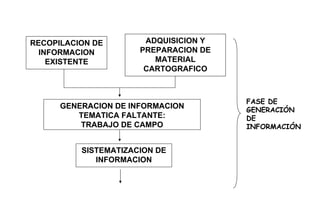 RECOPILACION DE
INFORMACION
EXISTENTE
ADQUISICION Y
PREPARACION DE
MATERIAL
CARTOGRAFICO
GENERACION DE INFORMACION
TEMATICA FALTANTE:
TRABAJO DE CAMPO
SISTEMATIZACION DE
INFORMACION
FASE DE
GENERACIÓN
DE
INFORMACIÓN
 