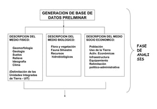 GENERACION DE BASE DE
DATOS PRELIMINAR
DESCRIPCION DEL
MEDIO BIOLOGICO:
Flora y vegetación
Fauna Silvestre
Recursos
hidrobiológicos
DESCRIPCION DEL
MEDIO FISICO:
Geomorfología
Geología
Suelos
Relieve
Ideografía
Clima
(Delimitación de las
Unidades Integradas
de Tierra - UIT)
DESCRIPCION DEL MEDIO
SOCIO ECONOMICO:
Población
Uso de la Tierra
Activ. Económicas
Infraestructura
Equipamiento
Relimitación
político-administrativa
FASE
DE
ANALI
SIS
 