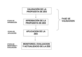 VALIDACIÓN DE LA
PROPUESTA DE ZEE
APROBACIÓN DE LA
PROPUESTA DE ZEE
APLICACION DE LA
ZEE
MONITOREO, EVALUACION
Y ACTUALIZACIO DE LA ZEE
ETAPA DE
APROBACIÓN
ETAPA DE
APLICACIÓN
ETAPA DE
MONITOREO Y
EVALUACIÓN
FASE DE
VALIDACION
 