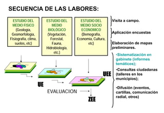 ESTUDIO DEL
MEDIO FISICO
(Geología,
Geomorfología,
Fisiografía, clima,
suelos, etc)
ESTUDIO DEL
MEDIO
BIOLÓGICO
(Vegetación,
Forestal,
Fauna,
Hidrobiología,
etc.)
ESTUDIO DEL
MEDIO SOCIO
ECONOMICO
(Demografía,
Economía, Cultura,
etc)
UEE
ZEE
EVALUACION
Elaboración de mapas
preliminares.
•Sistematización en
gabinete (informes
temáticos);
•Consultas ciudadanas
(talleres en los
municipios);
•Difusión (eventos,
cartillas, comunicación
radial, otros)
Visita a campo.
SECUENCIA DE LAS LABORES:
UE
Aplicación encuestas
 