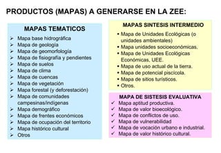 PRODUCTOS (MAPAS) A GENERARSE EN LA ZEE:
MAPAS TEMATICOS
Mapa base hidrográfica
Mapa de geología
Mapa de geomorfología
Mapa de fisiografía y pendientes
Mapa de suelos
Mapa de clima
Mapa de cuencas
Mapa de vegetación
Mapa forestal (y deforestación)
Mapa de comunidades
campesinas/indígenas
Mapa demográfico
Mapa de frentes económicos
Mapa de ocupación del territorio
Mapa histórico cultural
Otros
MAPAS SINTESIS INTERMEDIO
Mapa de Unidades Ecológicas (o
unidades ambientales)
Mapa unidades socioeconómicas.
Mapa de Unidades Ecológicas
Económicas, UEE.
Mapa de uso actual de la tierra.
Mapa de potencial piscícola.
Mapa de sitios turísticos.
Otros.
MAPA DE SISTESIS EVALUATIVA
Mapa aptitud productiva.
Mapa de valor bioecológico.
Mapa de conflictos de uso.
Mapa de vulnerabilidad
Mapa de vocación urbano e industrial.
Mapa de valor histórico cultural.
 