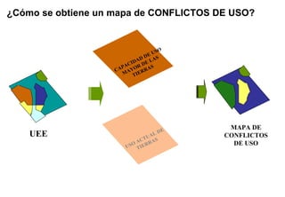 CAPACIDAD DE USO
MAYOR DE LAS
TIERRAS
USO ACTUAL DE
TIERRAS
MAPA DE
CONFLICTOS
DE USO
UEE
¿Cómo se obtiene un mapa de CONFLICTOS DE USO?
 