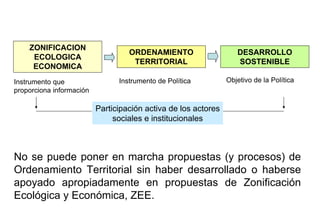 ZONIFICACION
ECOLOGICA
ECONOMICA
ORDENAMIENTO
TERRITORIAL
DESARROLLO
SOSTENIBLE
Instrumento que
proporciona información
Instrumento de Política Objetivo de la Política
No se puede poner en marcha propuestas (y procesos) de
Ordenamiento Territorial sin haber desarrollado o haberse
apoyado apropiadamente en propuestas de Zonificación
Ecológica y Económica, ZEE.
Participación activa de los actores
sociales e institucionales
 