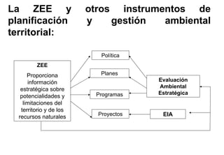 Política
Planes
Programas
Proyectos
ZEE
Proporciona
información
estratégica sobre
potencialidades y
limitaciones del
territorio y de los
recursos naturales
Evaluación
Ambiental
Estratégica
EIA
La ZEE y otros instrumentos de
planificación y gestión ambiental
territorial:
 