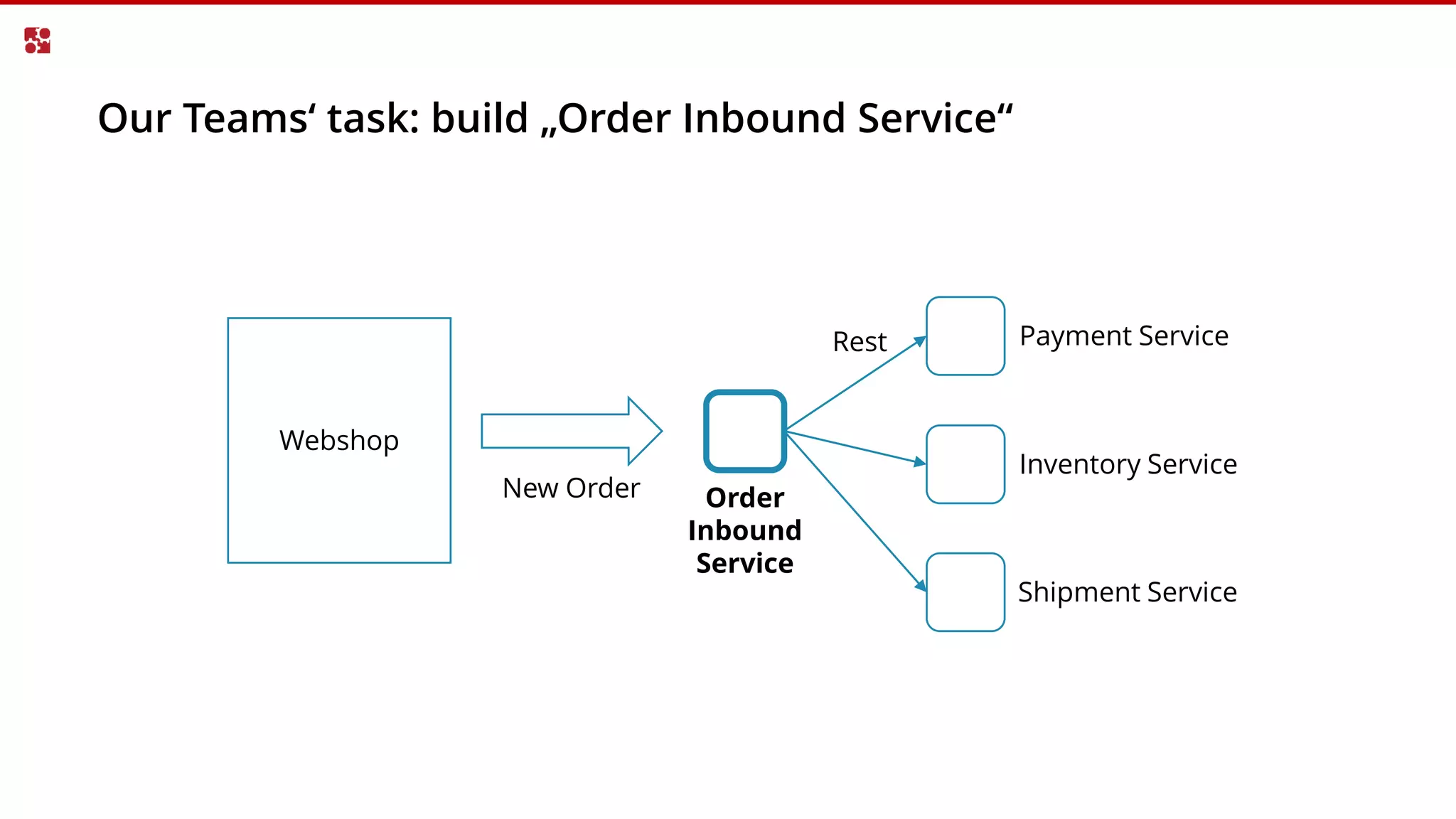 Webshop
New Order Order
Inbound
Service
Payment Service
Inventory Service
Shipment Service
Rest
Our Teams‘ task: build „Order Inbound Service“
 