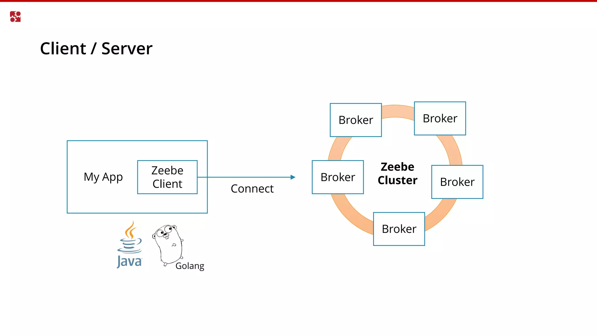 Client / Server
Broker
Broker
Broker
Broker
Broker
Zeebe
Cluster
Zeebe
Client Connect
My App
Golang
 