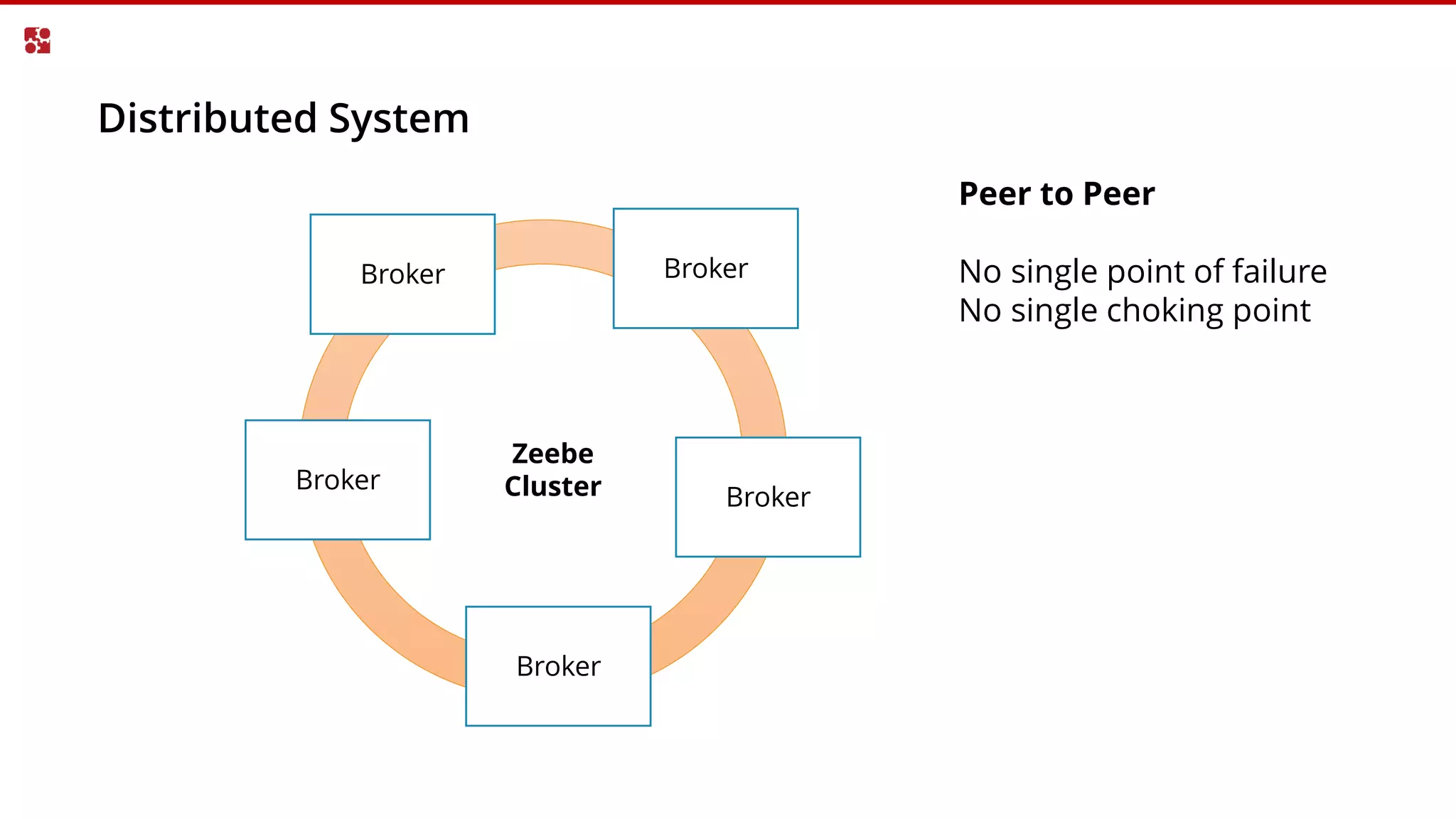 Distributed System
Peer to Peer
No single point of failure
No single choking point
Broker
Broker
Broker
Broker
Broker
Zeebe
Cluster
 