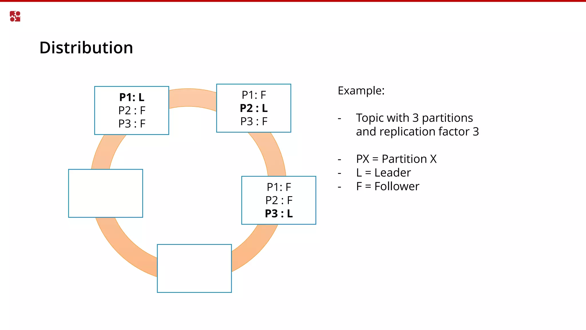 Distribution
P1: F
P2 : F
P3 : L
P1: L
P2 : F
P3 : F
P1: F
P2 : L
P3 : F
Example:
- Topic with 3 partitions
and replication factor 3
- PX = Partition X
- L = Leader
- F = Follower
 