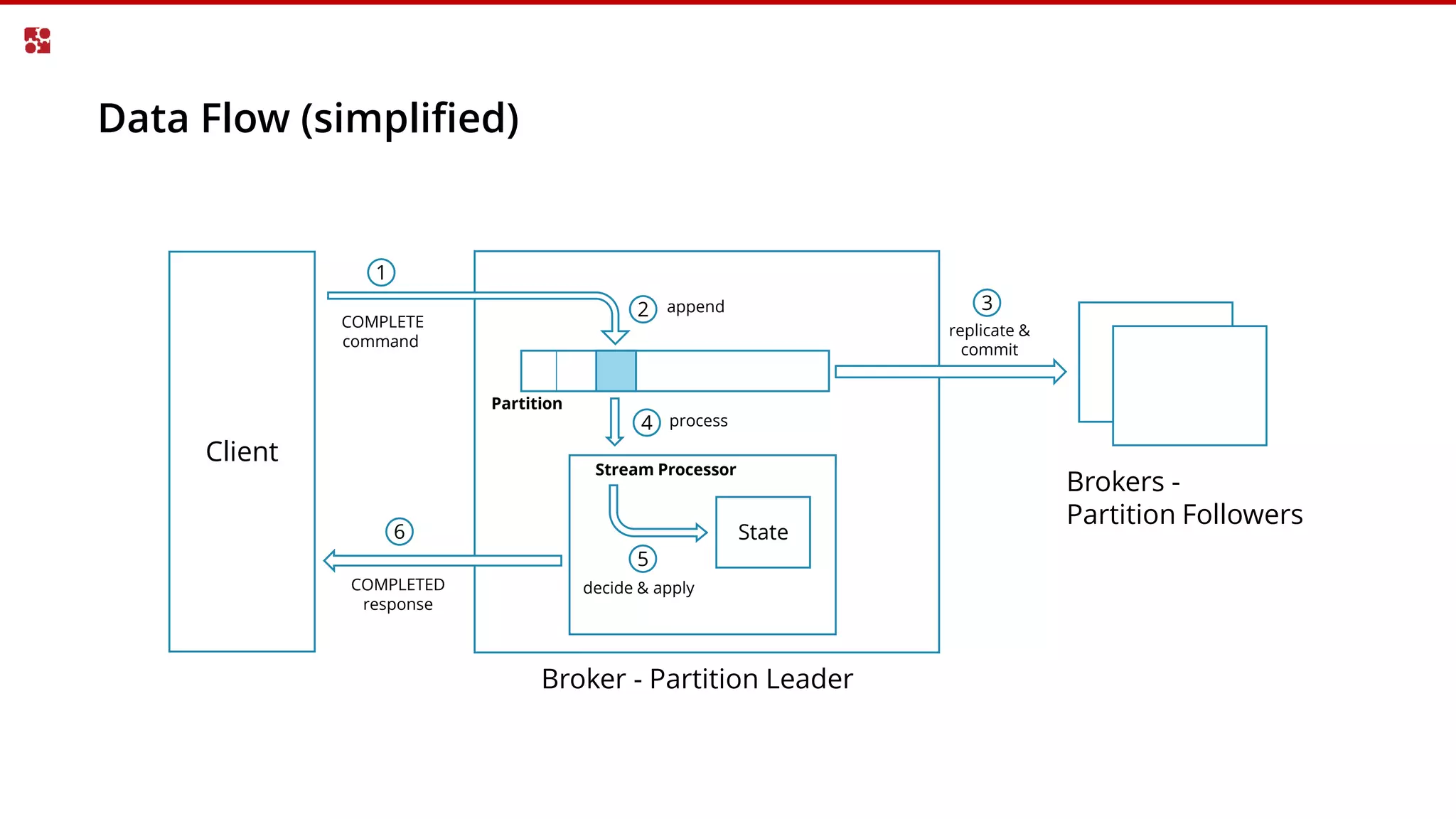 Data Flow (simplified)
Client
COMPLETE
command
Broker - Partition Leader
Brokers -
Partition Followers
1
2 append
replicate &
commit
3
4 process
Stream Processor
State
Partition
5
decide & applyCOMPLETED
response
6
 