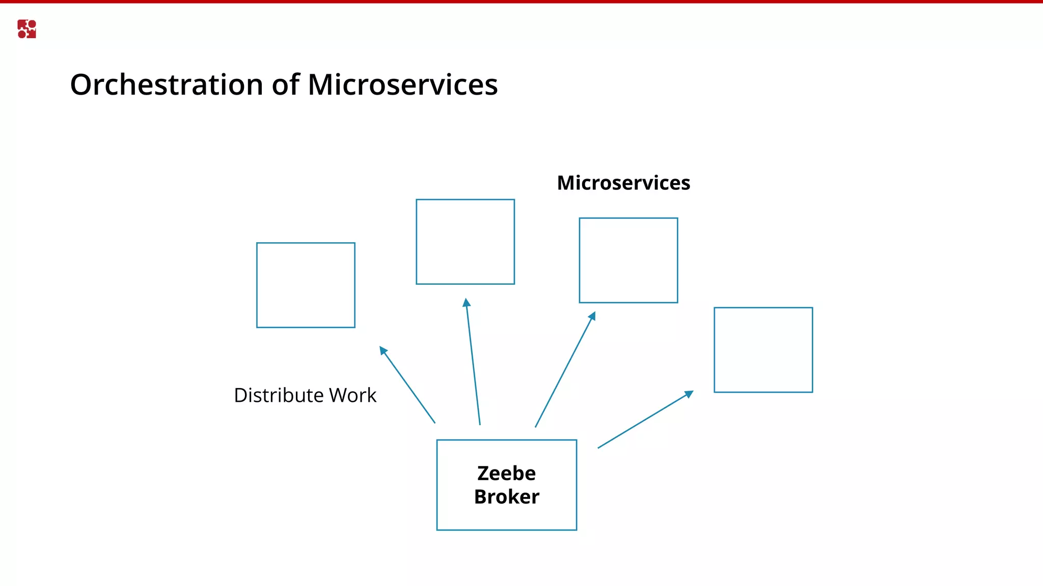 Orchestration of Microservices
Zeebe
Broker
Microservices
Distribute Work
 
