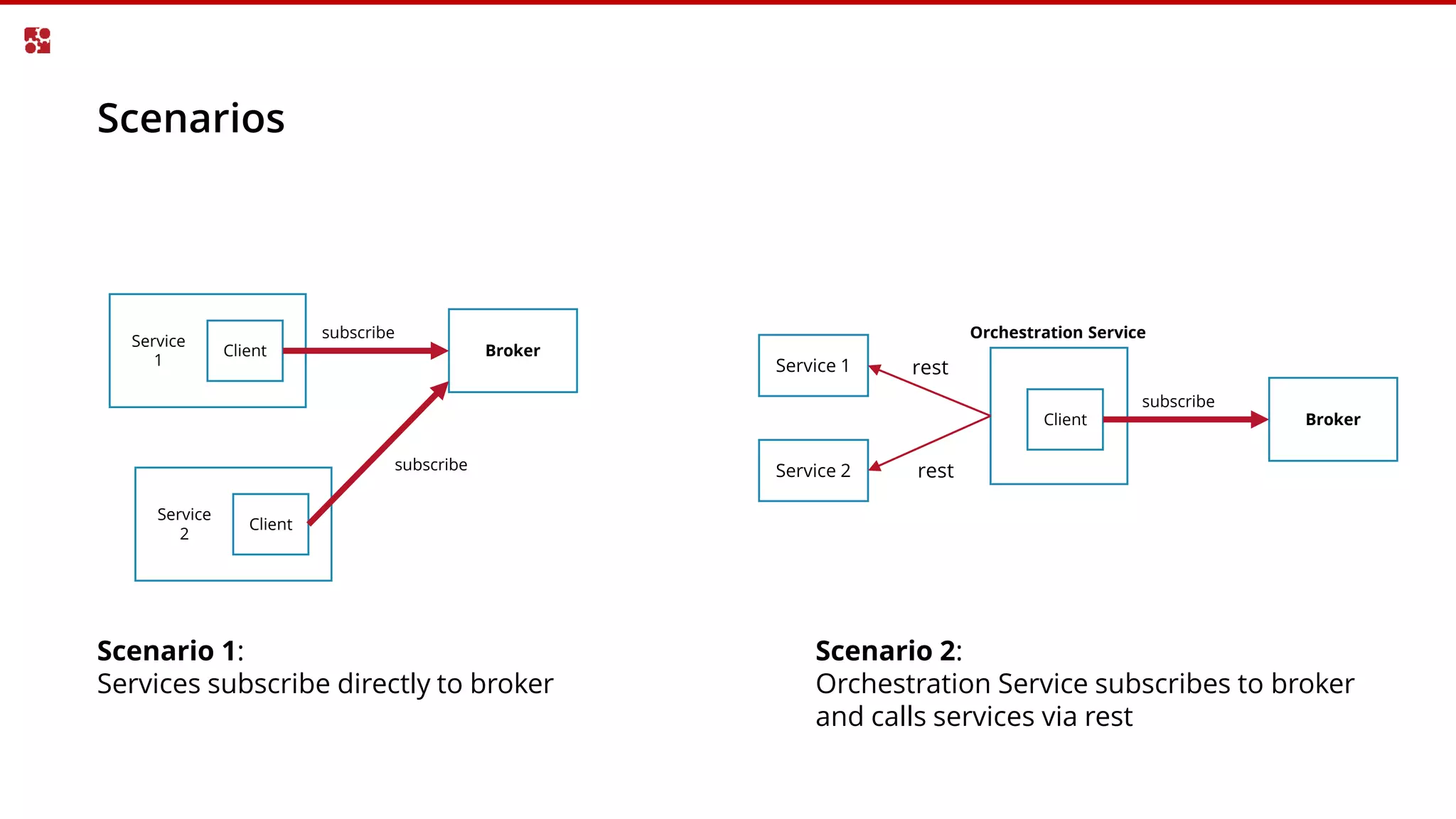 Scenarios
Broker
Service
1
Client
subscribe
Service
2
Client
subscribe
Scenario 1:
Services subscribe directly to broker
Scenario 2:
Orchestration Service subscribes to broker
and calls services via rest
Broker
Service 1
Client
subscribe
Service 2
Orchestration Service
rest
rest
 