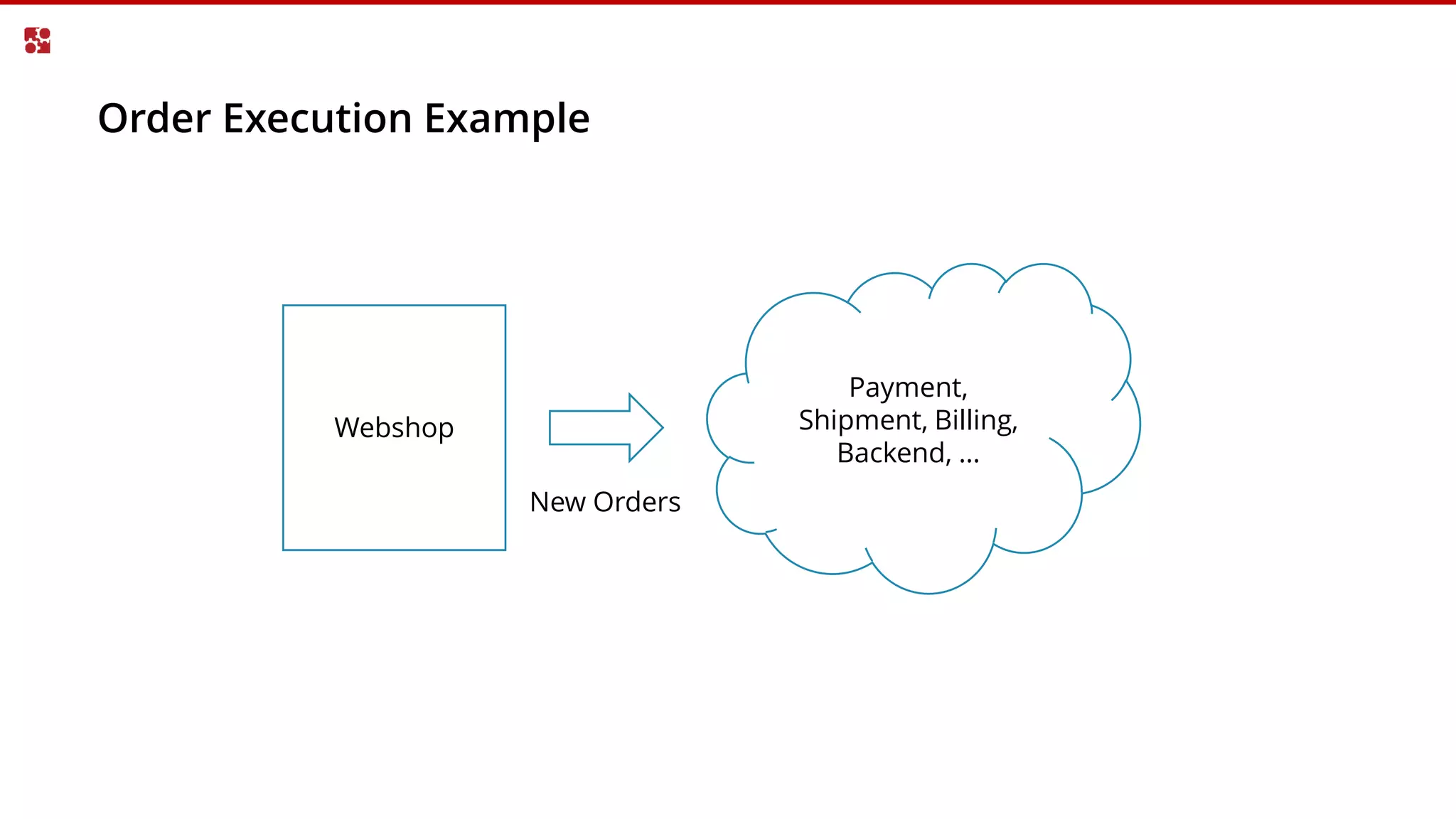 Order Execution Example
Webshop
New Orders
Payment,
Shipment, Billing,
Backend, …
 