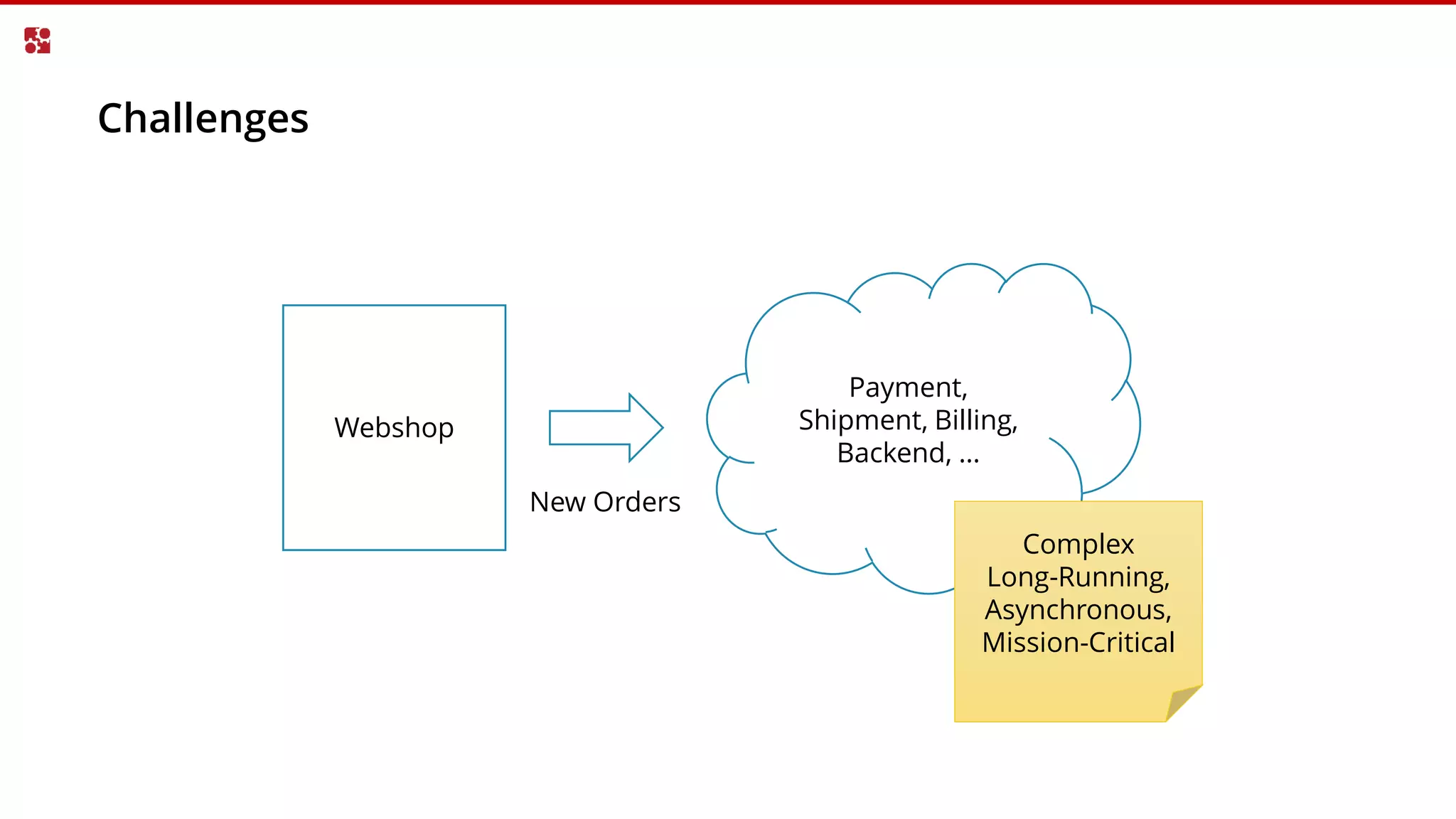 Challenges
Webshop
New Orders
Payment,
Shipment, Billing,
Backend, …
Complex
Long-Running,
Asynchronous,
Mission-Critical
 