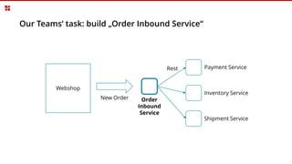 Webshop
New Order Order
Inbound
Service
Payment Service
Inventory Service
Shipment Service
Rest
Our Teams‘ task: build „Order Inbound Service“
 