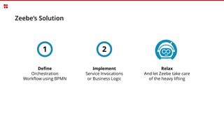 Zeebe‘s Solution
1 2
Define
Orchestration
Workflow using BPMN
Implement
Service Invocations
or Business Logic
Relax
And let Zeebe take care
of the heavy lifting
 