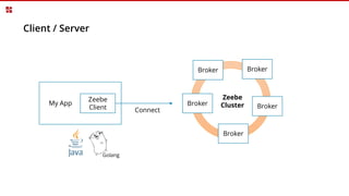 Client / Server
Broker
Broker
Broker
Broker
Broker
Zeebe
Cluster
Zeebe
Client Connect
My App
Golang
 