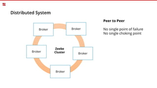 Distributed System
Peer to Peer
No single point of failure
No single choking point
Broker
Broker
Broker
Broker
Broker
Zeebe
Cluster
 