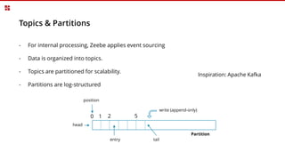 Topics & Partitions
- For internal processing, Zeebe applies event sourcing
- Data is organized into topics.
- Topics are partitioned for scalability.
- Partitions are log-structured
Partition
head
tailentry
0 1 2 5
write (append-only)
position
Inspiration: Apache Kafka
 