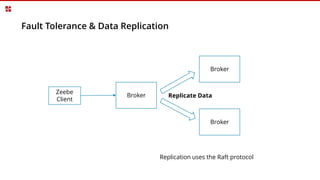 Fault Tolerance & Data Replication
Broker
Broker
Broker
Replicate Data
Zeebe
Client
Replication uses the Raft protocol
 