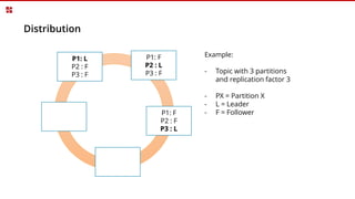 Distribution
P1: F
P2 : F
P3 : L
P1: L
P2 : F
P3 : F
P1: F
P2 : L
P3 : F
Example:
- Topic with 3 partitions
and replication factor 3
- PX = Partition X
- L = Leader
- F = Follower
 