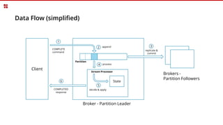 Data Flow (simplified)
Client
COMPLETE
command
Broker - Partition Leader
Brokers -
Partition Followers
1
2 append
replicate &
commit
3
4 process
Stream Processor
State
Partition
5
decide & applyCOMPLETED
response
6
 