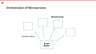 Orchestration of Microservices
Zeebe
Broker
Microservices
Distribute Work
 