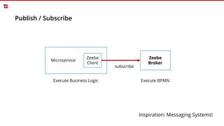 Publish / Subscribe
Zeebe
Broker
Microservice
Zeebe
Client
subscribe
Inspiration: Messaging Systems!
Execute BPMNExecute Business Logic
 