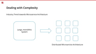 Dealing with Complexity
Large, monolithic
System
Distributed Microservice Architecture
Industry Trend towards Microservice Architecture
 