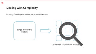 Dealing with Complexity
Large, monolithic
System
Distributed Microservice Architecture
Industry Trend towards Microservice Architecture
 