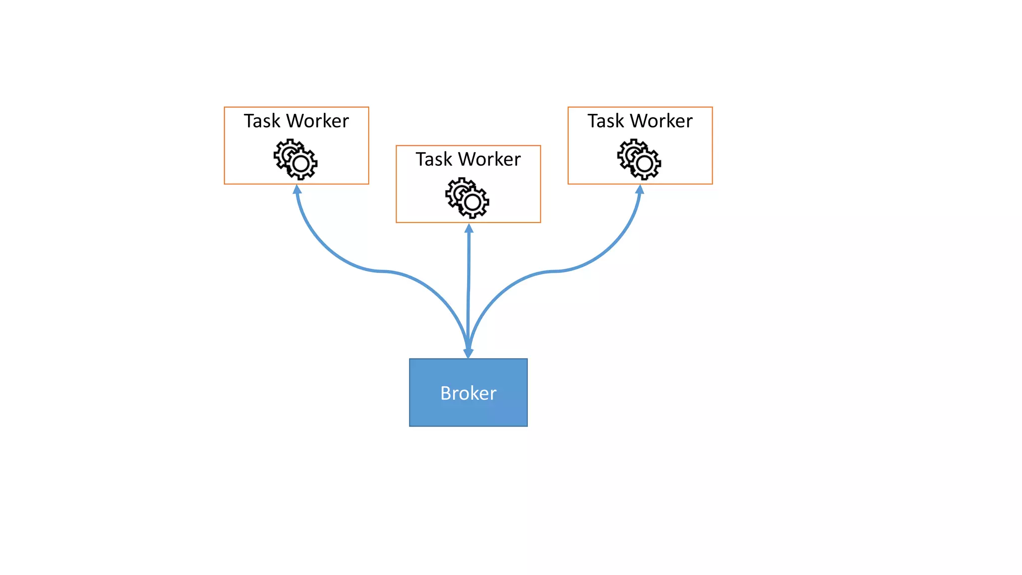 Task Worker
Broker
Task Worker Task Worker