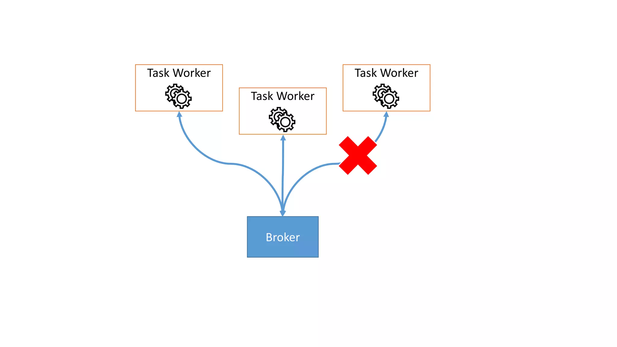 Task Worker
Broker
Task Worker Task Worker
