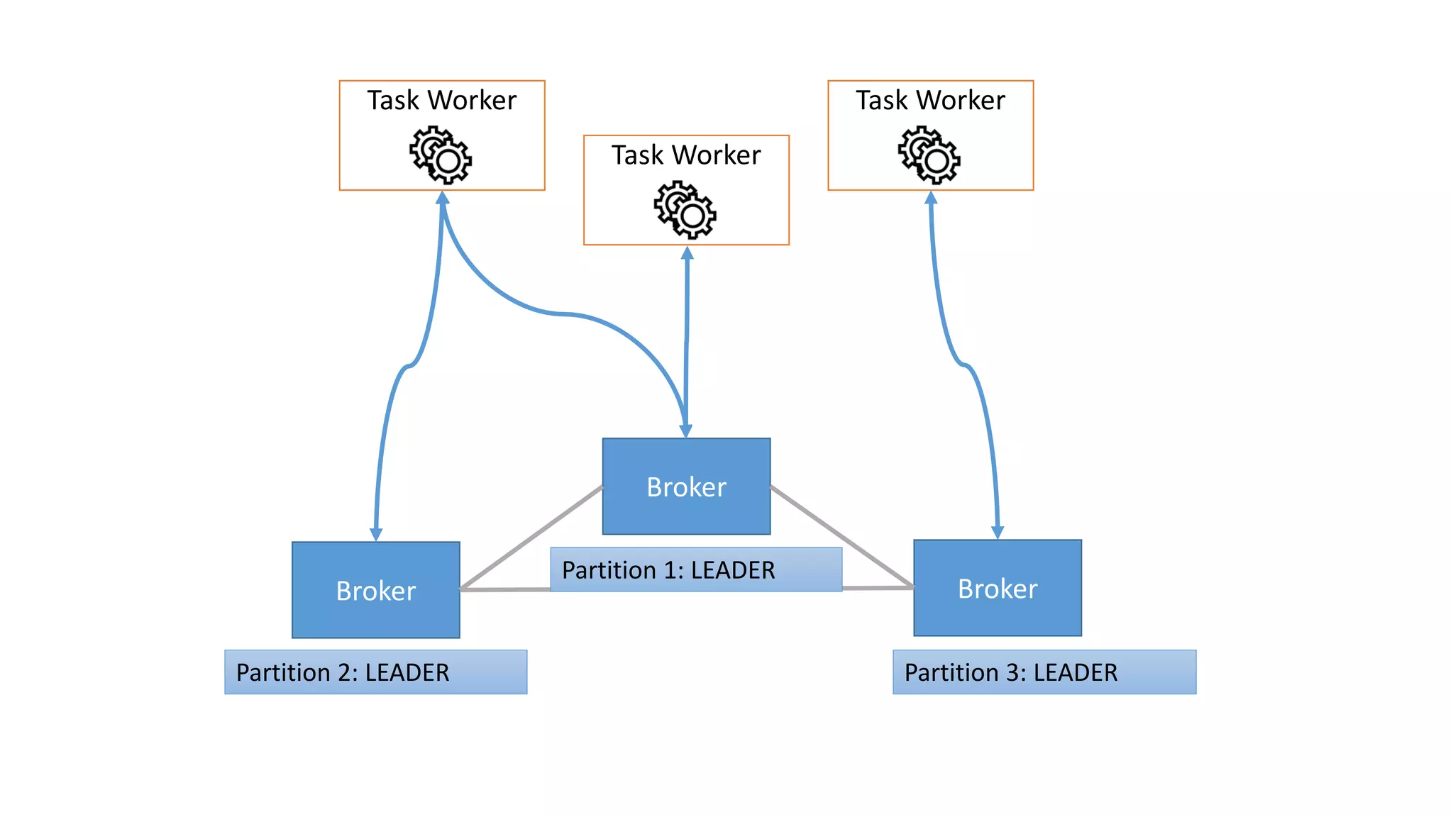 Task Worker
Broker
Task Worker Task Worker
Broker Broker
Partition 2: LEADER Partition 3: LEADER
Partition 1: LEADER
